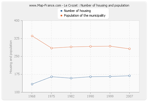 Le Crozet : Number of housing and population